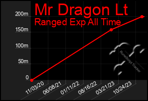 Total Graph of Mr Dragon Lt