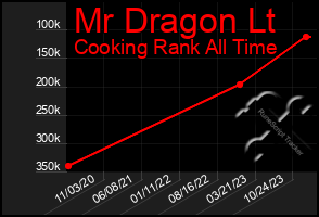 Total Graph of Mr Dragon Lt