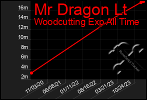 Total Graph of Mr Dragon Lt