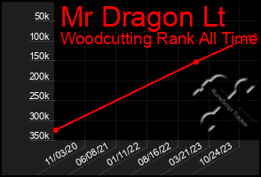 Total Graph of Mr Dragon Lt