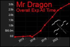 Total Graph of Mr Dragon