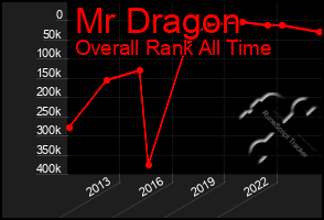 Total Graph of Mr Dragon