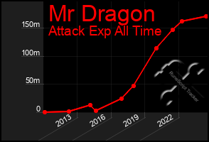 Total Graph of Mr Dragon