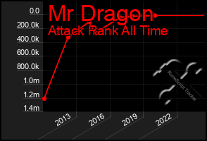 Total Graph of Mr Dragon