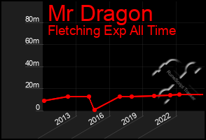 Total Graph of Mr Dragon