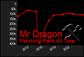 Total Graph of Mr Dragon