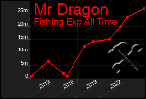 Total Graph of Mr Dragon