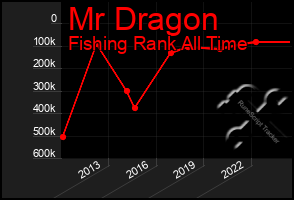 Total Graph of Mr Dragon