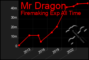 Total Graph of Mr Dragon