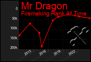 Total Graph of Mr Dragon