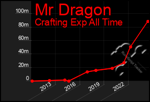 Total Graph of Mr Dragon