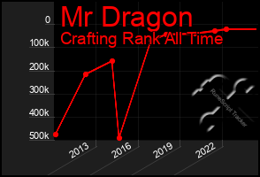 Total Graph of Mr Dragon