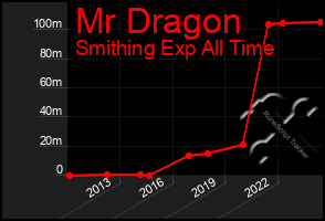 Total Graph of Mr Dragon