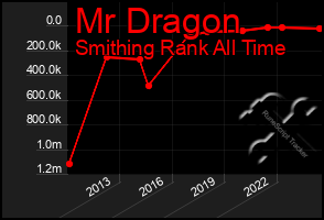 Total Graph of Mr Dragon