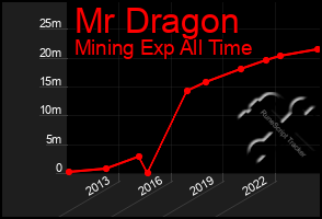 Total Graph of Mr Dragon