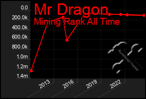 Total Graph of Mr Dragon