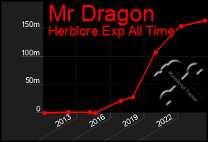 Total Graph of Mr Dragon