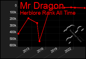 Total Graph of Mr Dragon