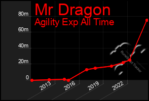 Total Graph of Mr Dragon