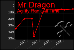 Total Graph of Mr Dragon