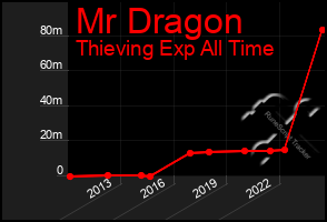 Total Graph of Mr Dragon