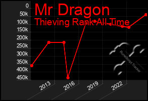 Total Graph of Mr Dragon