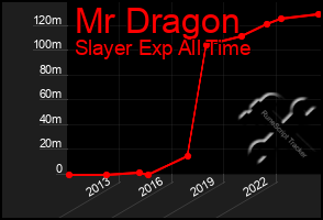 Total Graph of Mr Dragon