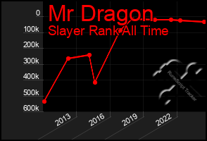 Total Graph of Mr Dragon