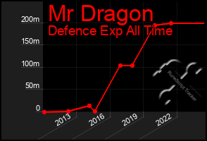 Total Graph of Mr Dragon