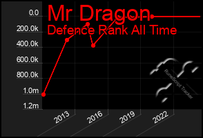 Total Graph of Mr Dragon