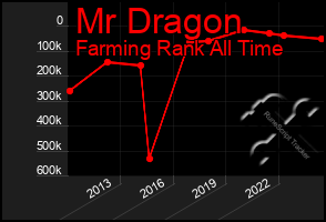 Total Graph of Mr Dragon