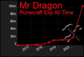 Total Graph of Mr Dragon