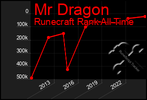 Total Graph of Mr Dragon