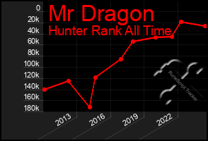 Total Graph of Mr Dragon