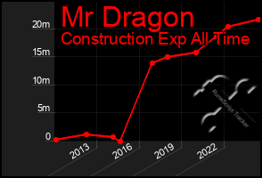 Total Graph of Mr Dragon