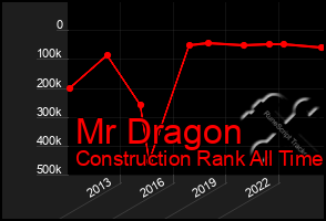 Total Graph of Mr Dragon