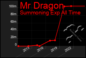 Total Graph of Mr Dragon