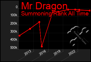 Total Graph of Mr Dragon