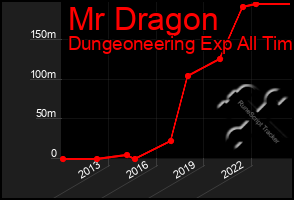 Total Graph of Mr Dragon