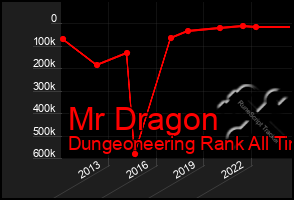 Total Graph of Mr Dragon