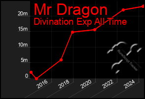 Total Graph of Mr Dragon