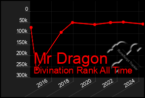 Total Graph of Mr Dragon