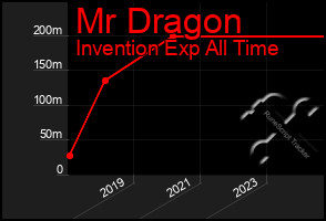 Total Graph of Mr Dragon