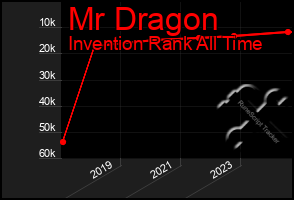 Total Graph of Mr Dragon