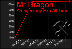 Total Graph of Mr Dragon