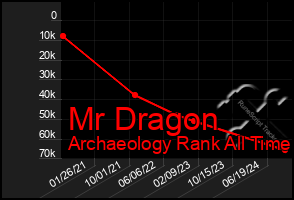 Total Graph of Mr Dragon