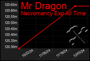 Total Graph of Mr Dragon