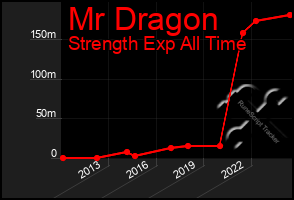 Total Graph of Mr Dragon