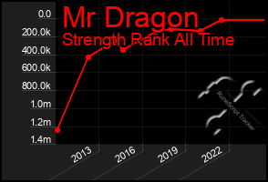 Total Graph of Mr Dragon