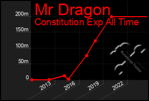 Total Graph of Mr Dragon